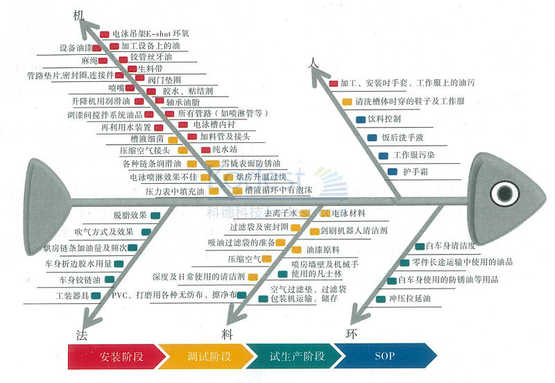 階段劃分后的縮孔影響因素魚骨圖