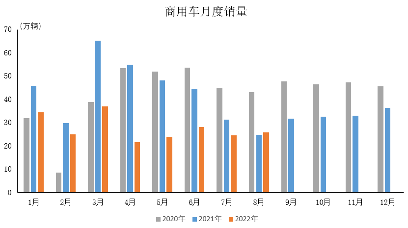 數(shù)據(jù)簡報(bào) | 2022年8月商用車產(chǎn)銷情況簡析