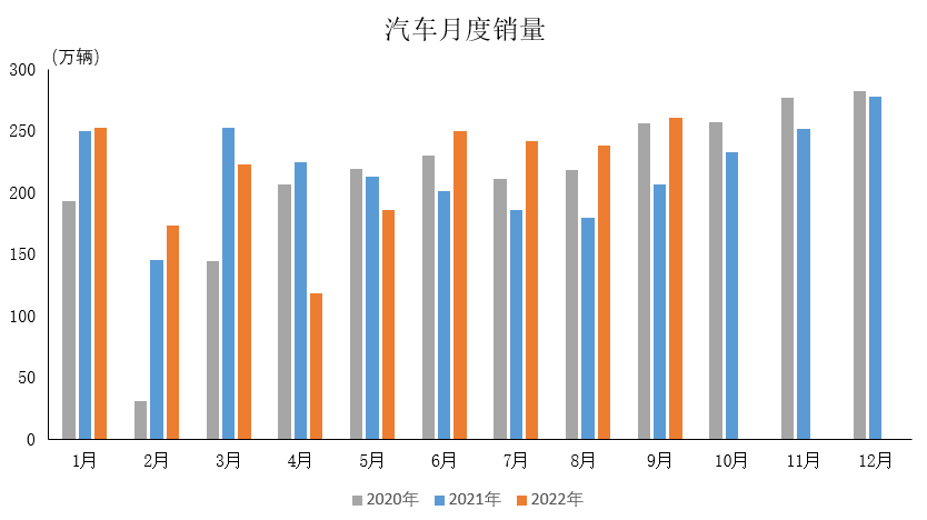 產(chǎn)業(yè)運(yùn)行 | 2022年9月汽車工業(yè)產(chǎn)銷情況簡述