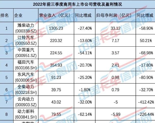 商用車寒冬，誰還在盈利？各大商用車上市公司披露了前三季度業(yè)績