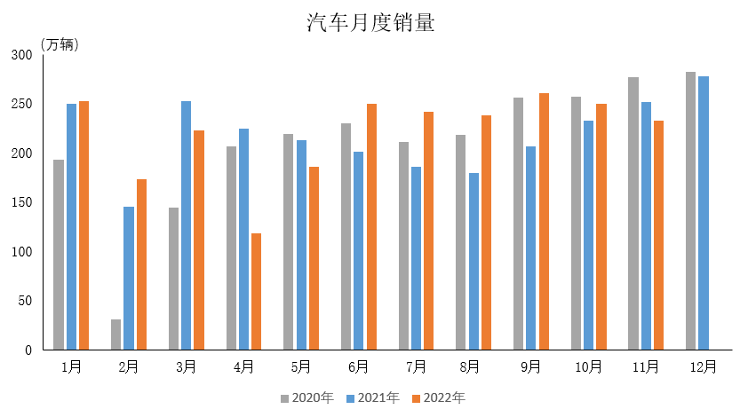 產(chǎn)業(yè)運(yùn)行 | 2022年11月汽車(chē)工業(yè)產(chǎn)銷(xiāo)情況簡(jiǎn)析