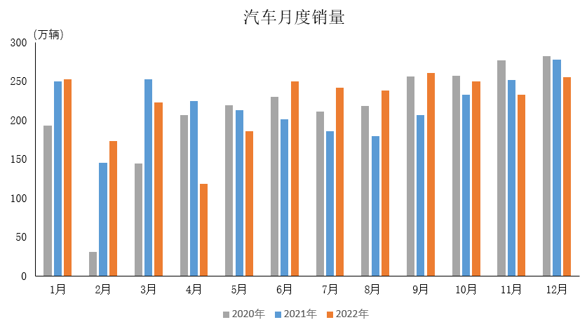 產(chǎn)業(yè)運(yùn)行 | 2022年汽車(chē)工業(yè)產(chǎn)銷(xiāo)情況簡(jiǎn)析